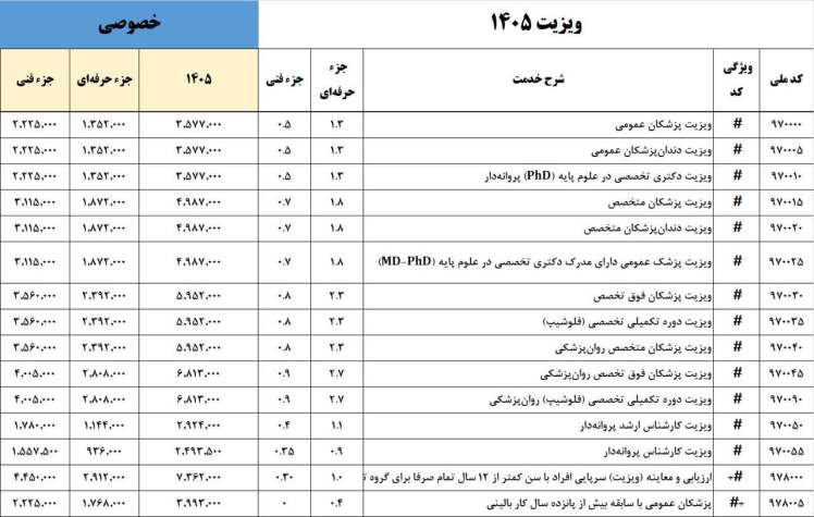 اینفوگرافیک/جدول تعرفههای ۱۴۰۵ در یک نگاه